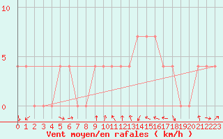 Courbe de la force du vent pour Villach