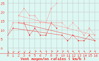 Courbe de la force du vent pour Hanko Tulliniemi