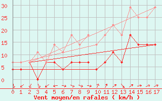 Courbe de la force du vent pour Kankaanpaa Niinisalo