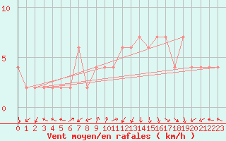 Courbe de la force du vent pour Molina de Aragn