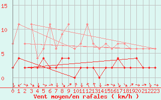 Courbe de la force du vent pour Disentis