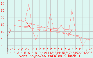 Courbe de la force du vent pour Liarvatn