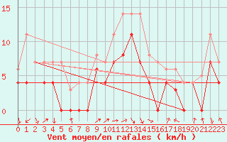 Courbe de la force du vent pour Fribourg (All)
