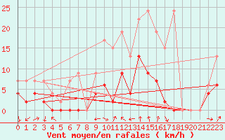 Courbe de la force du vent pour Les Eplatures - La Chaux-de-Fonds (Sw)