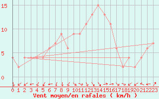 Courbe de la force du vent pour Decimomannu