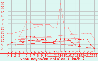 Courbe de la force du vent pour Ylinenjaervi