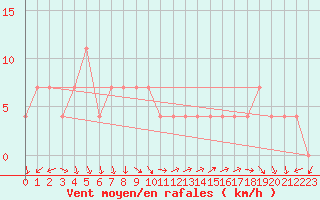 Courbe de la force du vent pour Neum