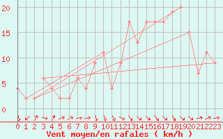 Courbe de la force du vent pour Yeovilton