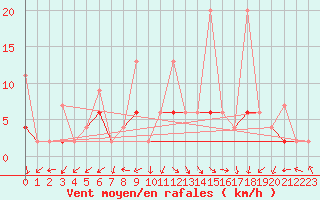 Courbe de la force du vent pour Zurich Town / Ville.