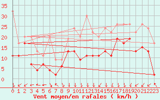 Courbe de la force du vent pour Oron (Sw)