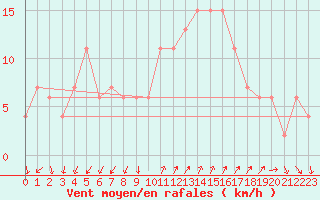 Courbe de la force du vent pour Vigna Di Valle