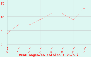 Courbe de la force du vent pour Hirado