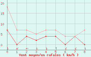 Courbe de la force du vent pour Liarvatn