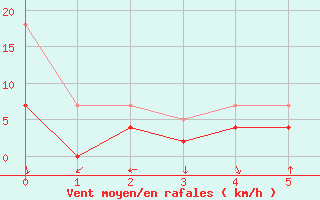 Courbe de la force du vent pour Liarvatn