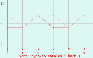 Courbe de la force du vent pour Sulejow