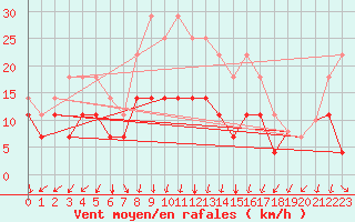 Courbe de la force du vent pour Zalaegerszeg / Andrashida