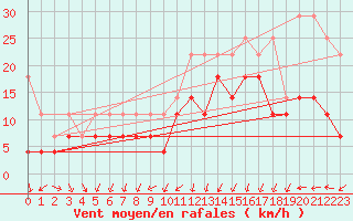 Courbe de la force du vent pour Lahr (All)