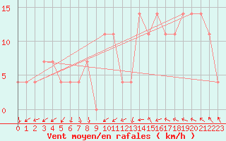 Courbe de la force du vent pour Tampere Harmala