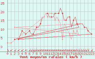 Courbe de la force du vent pour Isle Of Man / Ronaldsway Airport