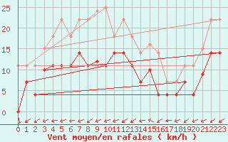 Courbe de la force du vent pour Padrn