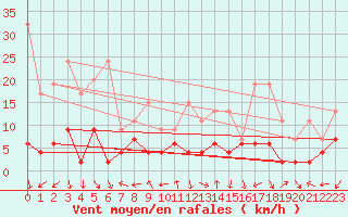 Courbe de la force du vent pour Evolene / Villa