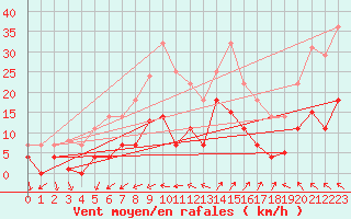 Courbe de la force du vent pour Ayamonte