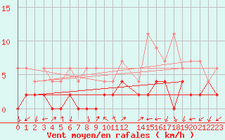 Courbe de la force du vent pour Hallau