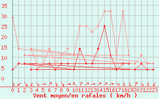 Courbe de la force du vent pour Fribourg (All)