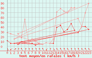 Courbe de la force du vent pour Elm