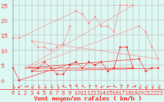 Courbe de la force du vent pour Arenys de Mar