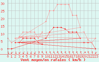 Courbe de la force du vent pour Vinars