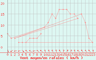 Courbe de la force du vent pour Soria (Esp)