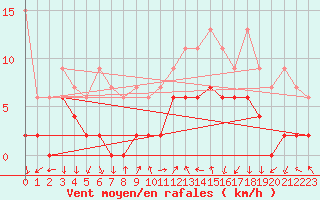Courbe de la force du vent pour Chateau-d-Oex