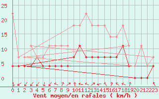 Courbe de la force du vent pour Wuerzburg