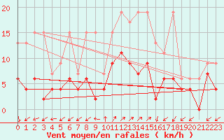 Courbe de la force du vent pour Robbia