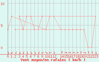 Courbe de la force du vent pour Neum