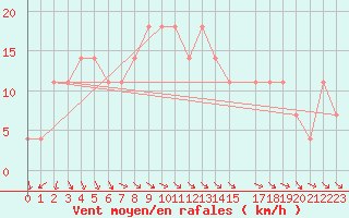 Courbe de la force du vent pour Bet Dagan
