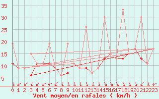 Courbe de la force du vent pour Napf (Sw)