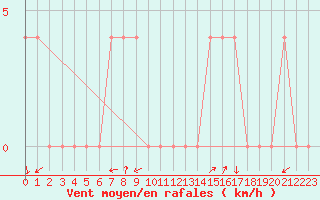 Courbe de la force du vent pour Waidhofen an der Ybbs