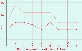 Courbe de la force du vent pour Gvarv