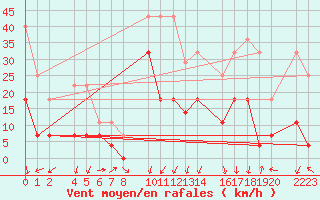 Courbe de la force du vent pour Sller