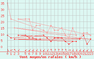 Courbe de la force du vent pour Col Des Mosses