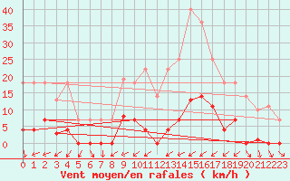 Courbe de la force du vent pour Abla
