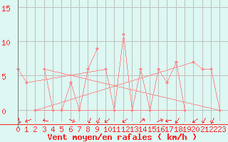 Courbe de la force du vent pour Crdoba Aeropuerto