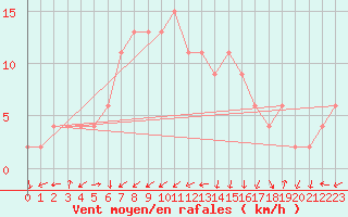 Courbe de la force du vent pour Guadalajara