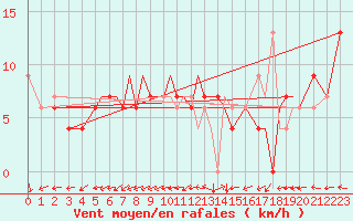 Courbe de la force du vent pour Blackpool Airport