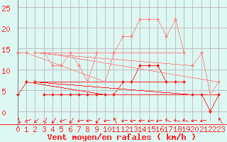 Courbe de la force du vent pour Retie (Be)