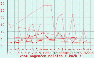 Courbe de la force du vent pour Simplon-Dorf