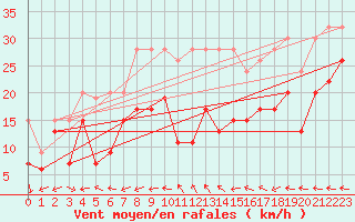 Courbe de la force du vent pour Eggishorn