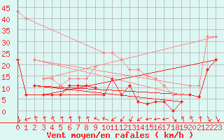 Courbe de la force du vent pour Zumaya Faro